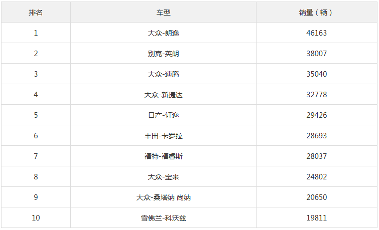 2017年9月紧凑型车销量排行榜 朗逸第一当之无愧