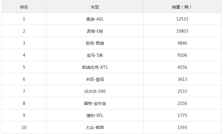 2017年9月中大型車銷量排行榜 寶馬5系輸給了君越