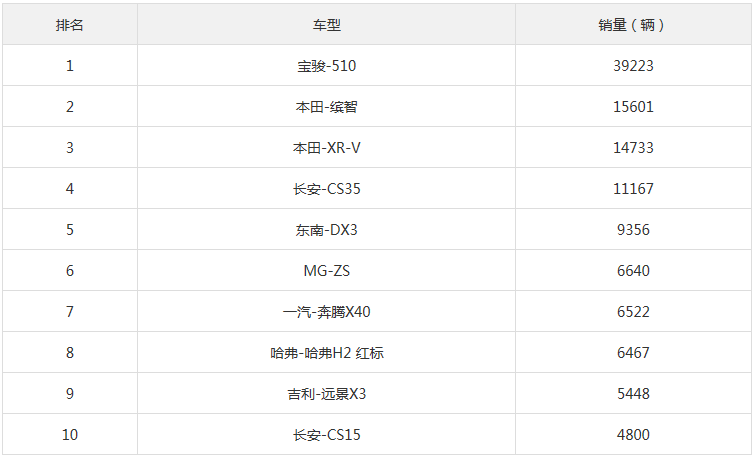 2017年9月小型SUV銷量排行榜 寶駿510穩(wěn)居榜首