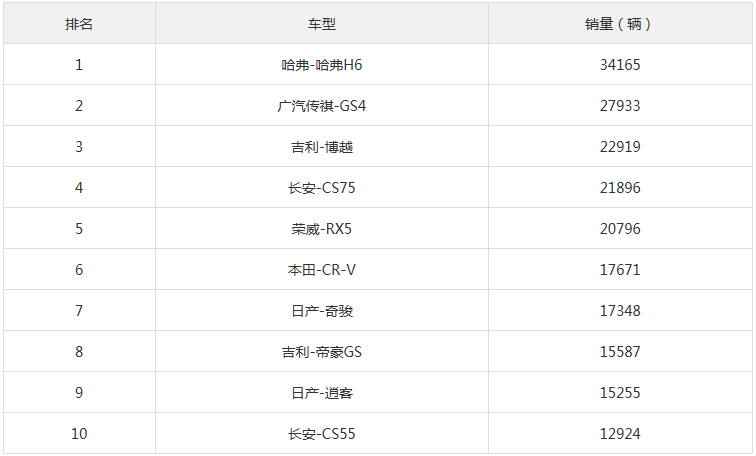 2017年9月緊湊型SUV銷量排行榜 哈弗H6只賣了3.4萬