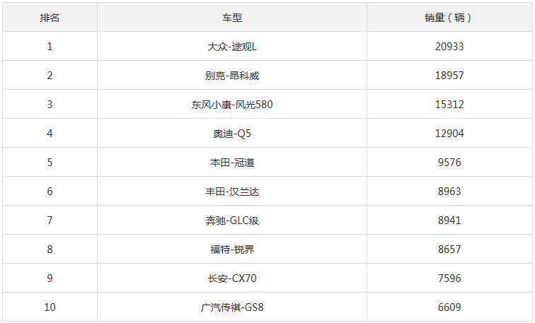 2017年9月中型SUV銷量排行榜 途觀L突破兩萬輛