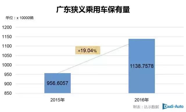 2016年廣東省狹義乘用車保有量達(dá)1139萬輛