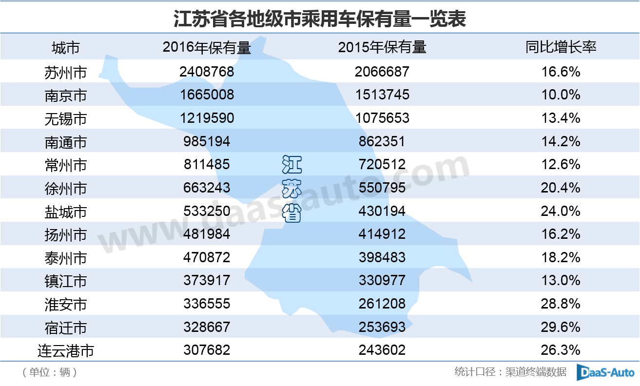 江蘇省乘用車銷量排名全國(guó)第二 保有量達(dá)1059萬輛