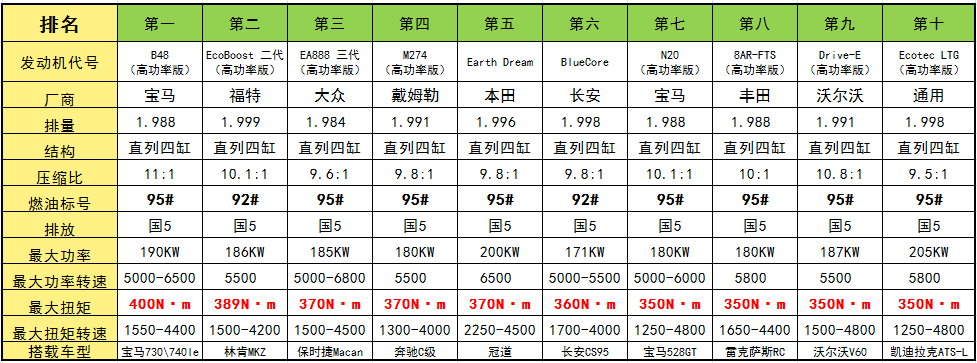 2.0T發動機技術誰最牛 國產發動機只有一臺能排進前十