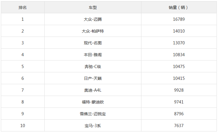 2017年10月中型車銷量排行榜 名圖沖到前三