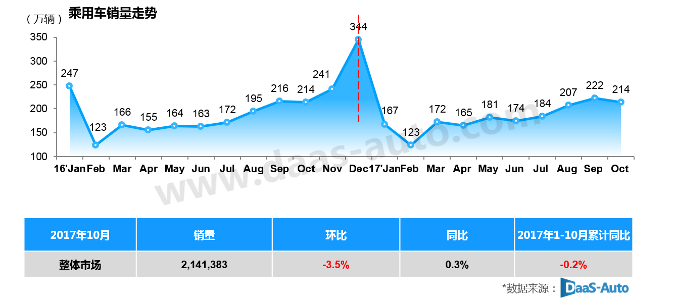 2017年10月乘用车市场销售分析报告 整体销量回落