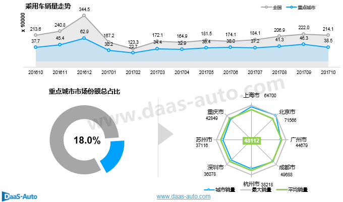 2017年10月重點城市主流車型銷售報告 朗逸奪冠