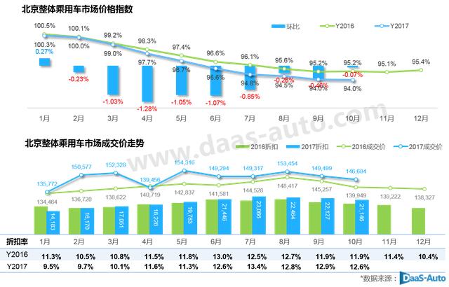 2017年10月北京汽车市场分析报告 消费群偏爱大众