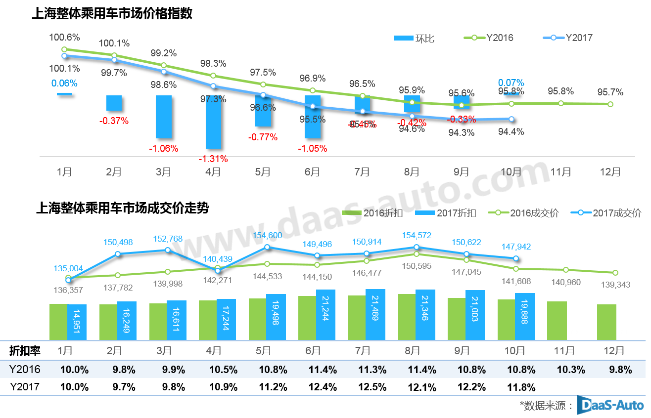2017年10月上海汽車(chē)市場(chǎng)分析報(bào)告 上汽通用奪冠