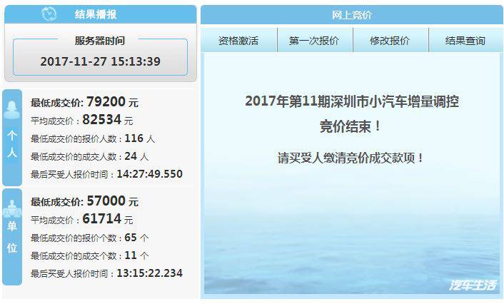 均價沖破8萬！11月粵B車牌又又又拍出歷史高價！