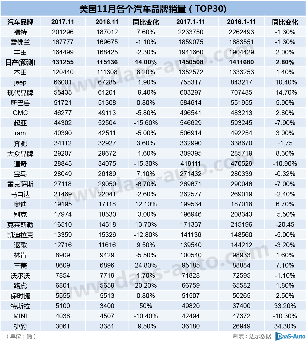 11月美國汽車銷量出爐 全年銷量再超1700萬輛