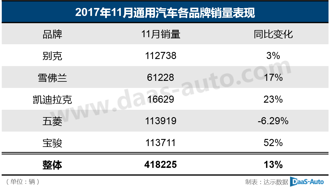 通用汽车：2017年前11月在华累计销量破354万辆