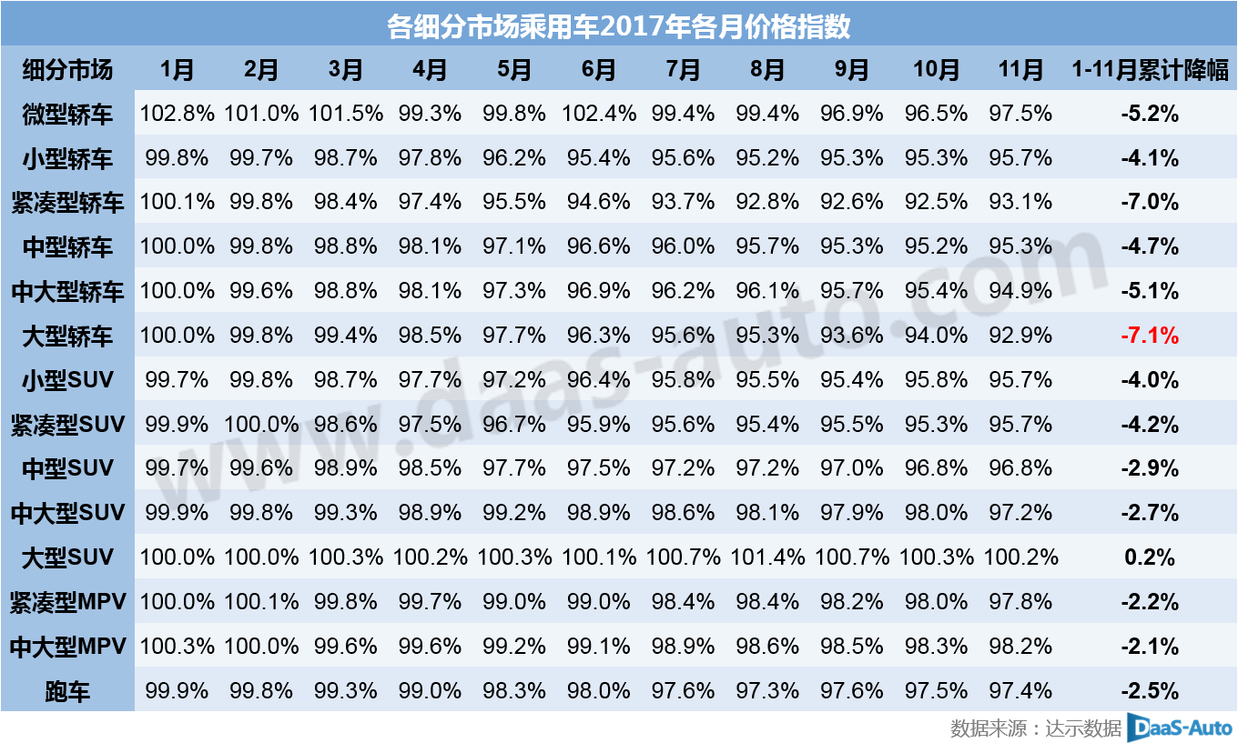 2017年乘用车价格指数月趋走低 大型车降幅最大