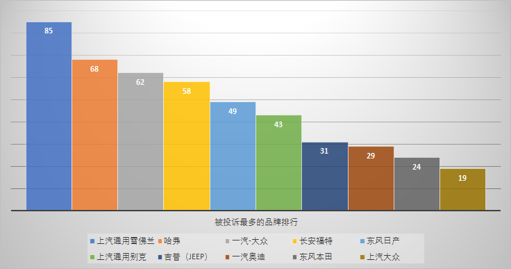 大数据分析：11月份哪家车企质量投诉最多？前三名竟然有他！