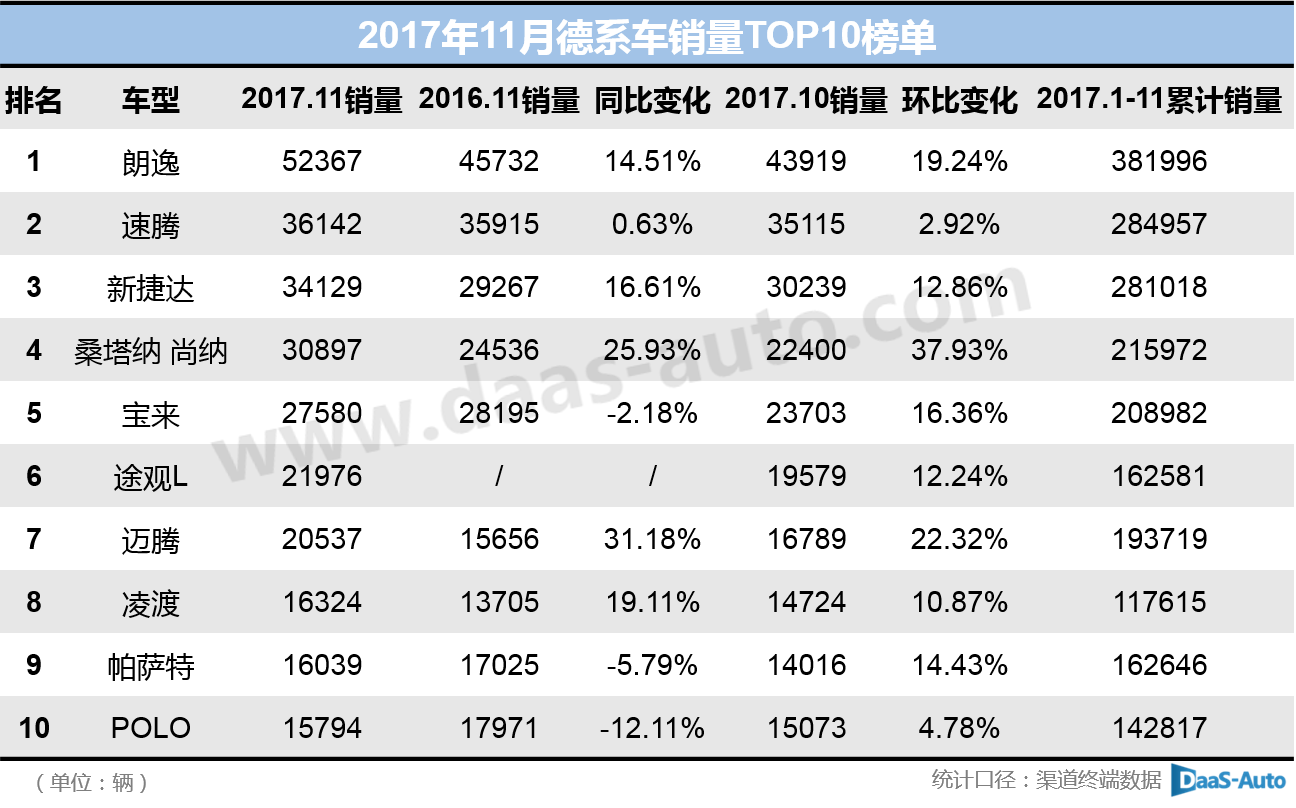 11月大众汽车销量再创新高 韩系车呈现复苏态势