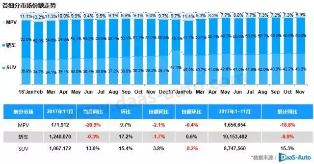 11月乘用车市场销量分析报告解读 年末购车需求旺盛