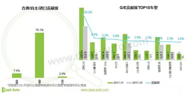 2017年11月新能源车市场表现分析 整体销量涨势迅猛