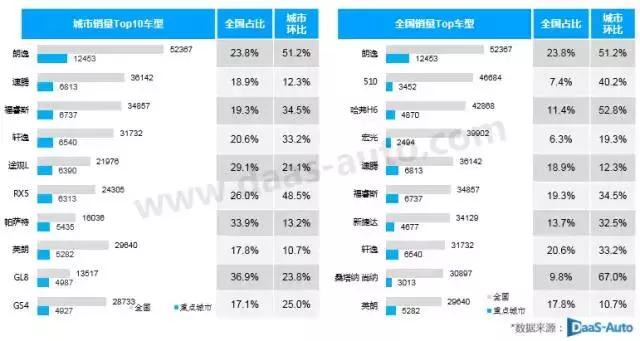 11月重點(diǎn)城市汽車(chē)市場(chǎng)表現(xiàn)分析 銷(xiāo)量均創(chuàng)年內(nèi)新高