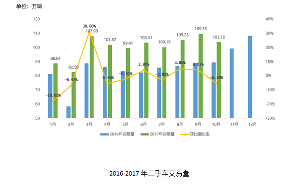 二手車年銷售突破千萬,獨立第三方二手車檢測機構受追捧