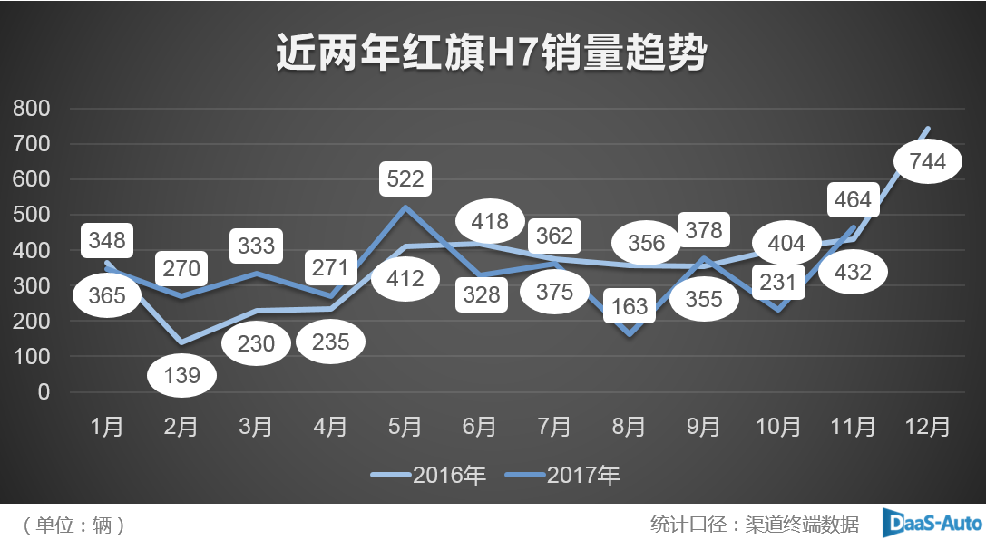 2020年销量目标10万辆 红旗布局四大车系应战