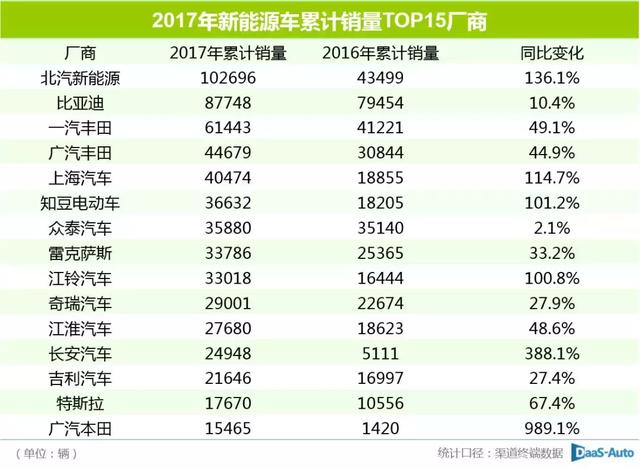 2017年新能源车累计销量达73.5万辆