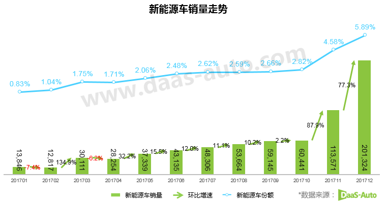 2017年12月新能源車銷售分析報告 整月銷量突破20萬輛