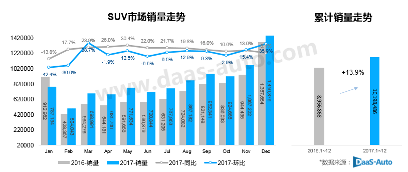 2017年SUV整體市場銷量破千萬 小型SUV整體大增