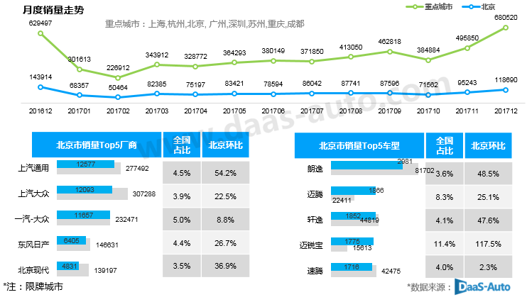 2017年12月北京汽车市场观察简报 朗逸销量遥遥领先
