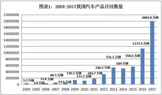 還敢不重視中國消費者？ 2017年召回了這么多車