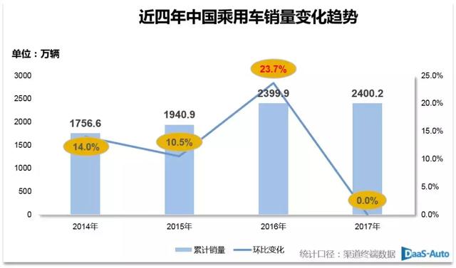 数据分析：2018年乘用车市场仍保持需求低迷