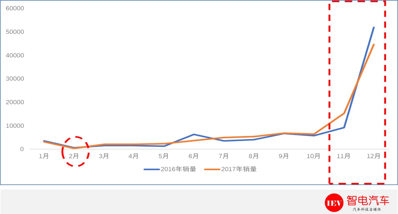 盤點(diǎn)分析2017年新能源客車行業(yè)三大新特征（專業(yè)文）