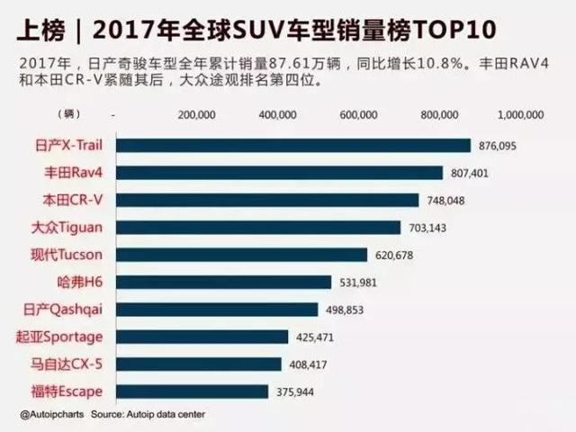 去年全球最火10款SUV：一水兒城市緊湊型 日系半壁江山