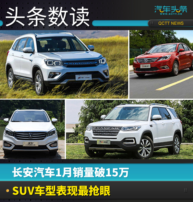 长安汽车1月销量破15万，SUV车型表现最抢眼