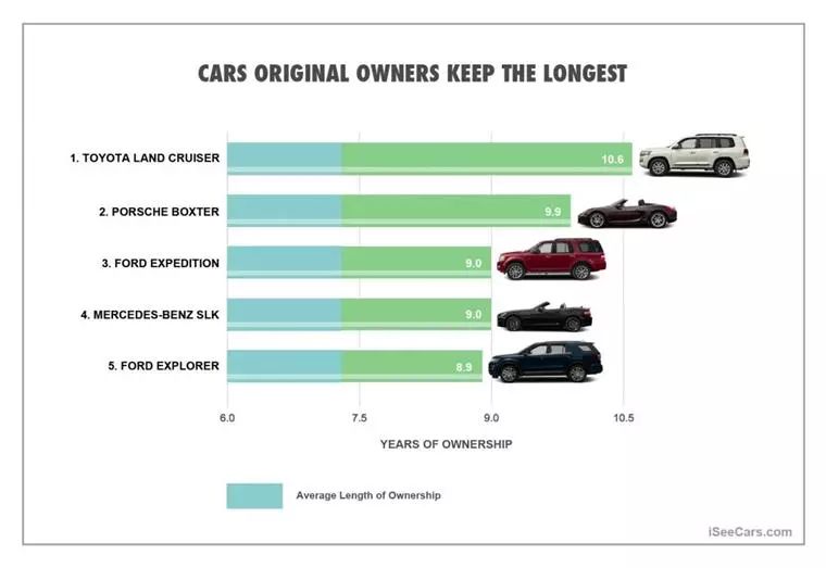 物超所值！數據表明，這10款車開十年都不用換！