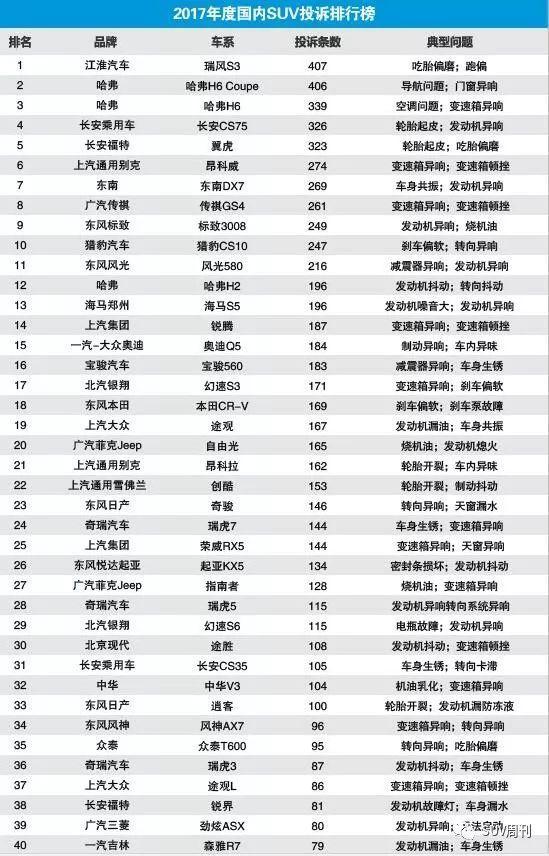 2017年SUV质量投诉排行榜，没想到CRV都排不号