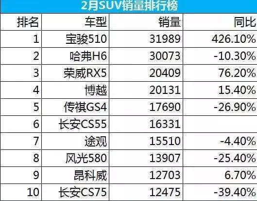 寶駿510后來(lái)居上登頂 傳琪GS4明顯下滑