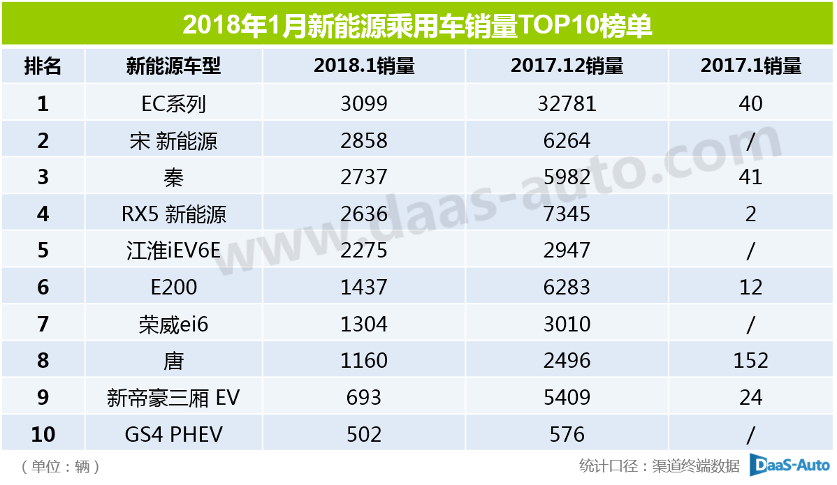 新能源汽车已成两会热议的话题 1月销量达2.2万余辆