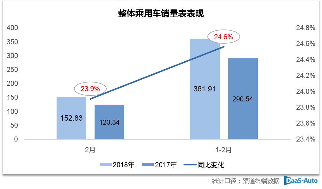 速报 ▎2018年2月乘用车销量TOP10榜单出炉