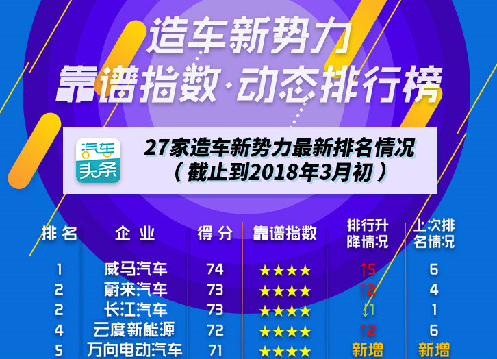 給27家企業(yè)打分，造車新勢力誰最靠譜？