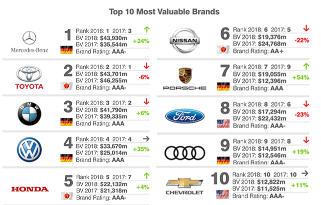 2018全球汽车品牌百强榜出炉 国产自主品牌22个上榜