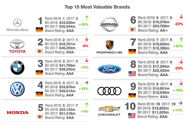 2018全球汽車品牌百強榜出爐 國產自主品牌22個上榜