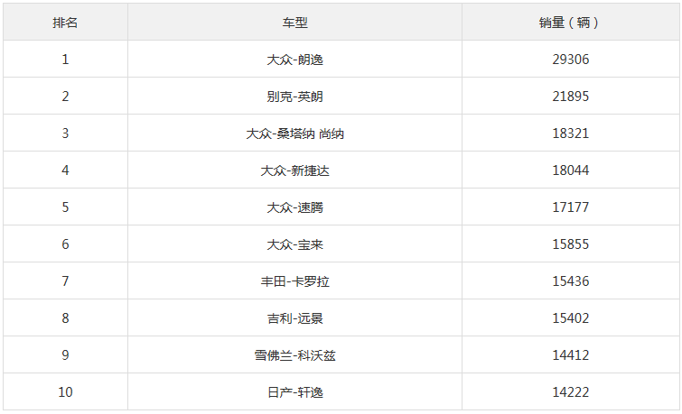 2018年2月紧凑型轿车销量排行榜 前十大众占六名