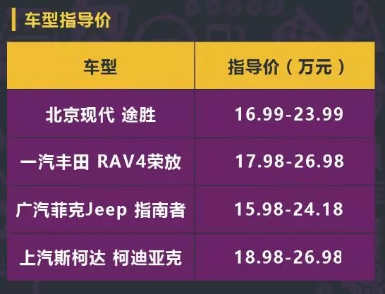 優惠后價格差不多，柯迪亞克、RAV4、途勝、指南者該怎么選？