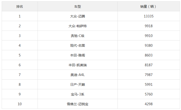 2018年2月中型轿车销量排行榜 只有一款车销量过万