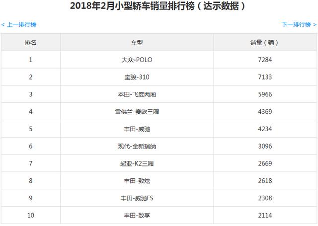 2018年2月小型轎車銷量排行榜 日韓系車優(yōu)勢更明顯