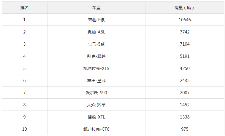 2018年2月中大型轎車(chē)銷(xiāo)量排行榜 奔馳E級(jí)貢獻(xiàn)了22%銷(xiāo)量