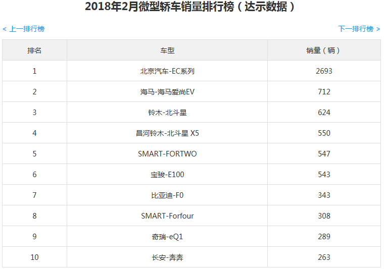 2018年2月微型轎車銷量排行榜 北汽EC系列銷量最高