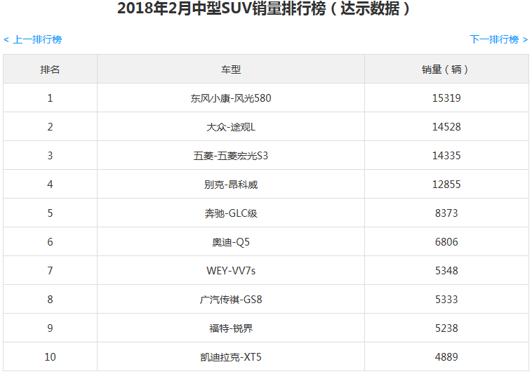 2018年2月中型SUV銷量排行榜 風(fēng)光580最暢銷