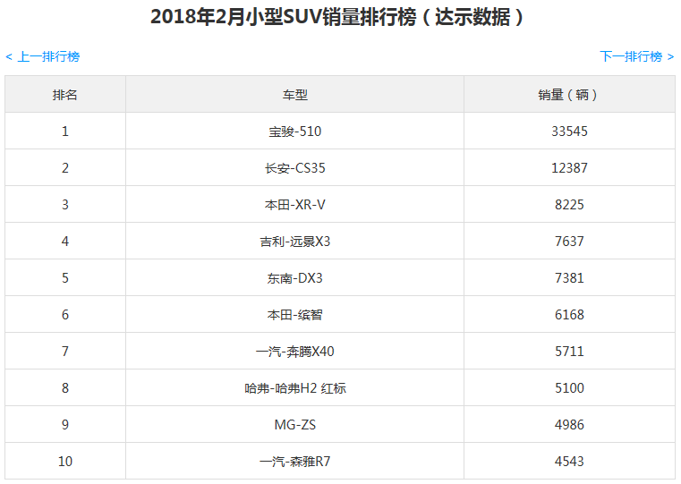 2018年2月小型SUV銷量排行榜 寶駿510穩(wěn)居首位