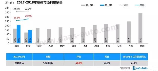 銷量報(bào)告 | 2018年2月乘用車市場(chǎng)銷量全面分析